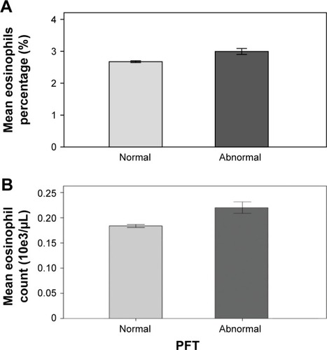 Figure 1 Elevated eosinophil percentage (A) and count (B) in participants with abnormal PFT.