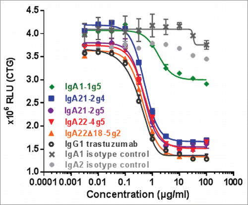 Figure 5. Proliferation inhibition assay of IgA1-1g5, IgA21-2g4, IgA21-2g5, IgA22-4g5 purified as described in Figure. 2, IgG1 trastuzumab and isotype controls. BT-474 cells were incubated with the indicated antibodies for 6 days before cell viability was measured using ATP CellTiter-Glo assay. n= 3 replicates; ± SEM.