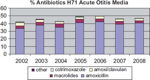 Figure 2. Percentage of antibiotic prescriptions in children with acute otitis media (H71) for 2002–2008.