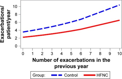 Figure 3 Fitted values, based on number of exacerbations in the year prior to study, of the expected number of exacerbations with zero use (blue dashed) and the HFNC-treated (red solid).
