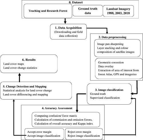 Figure 2. Flow-diagram representing different steps of land use/land cover change analysis.