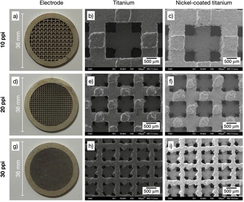 Figure 3. Photographs and SEM images of 3D-printed porous electrodes with rectangular open-cell architecture. SEM magnification 30×. a) Ti/Ni electrode with porosity grade 10 ppi: b) bare titanium alloy, c) nickel-coated. d) Ti/Ni electrode with porosity grade 20 ppi: e) bare titanium alloy, f) nickel-coated. g) Ti/Ni electrode with porosity grade 30 ppi: h) bare titanium alloy, i) nickel-coated.