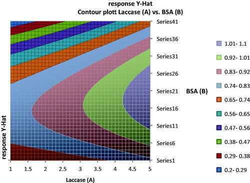 Figure 9. Contour plot showing the ranges of concentration of laccase and BSA to obtain various response values taking concentration of glutaraldehyde constant.