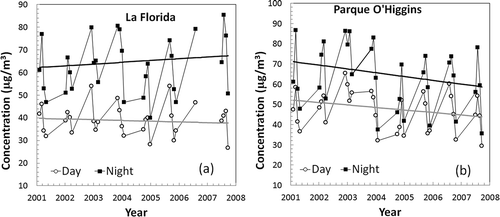 Figure 2. (a) PM2.5 concentration at night and day from 2001 to 2008 in La Florida. (b) PM2.5 concentration at night and day from 2001 to 2008 in Parque O’Higgins. The straight lines are Theil–Sen fits to the data.