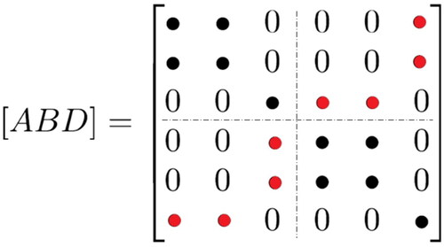 Figure 1. Scheme of [ABD] matrix of antisymmetric laminates with B16 and B26 in red.