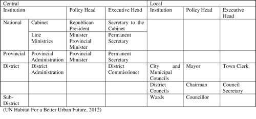Figure 1. Multi-level government in urban Zambia. Source: UN Habitat For a Better Urban Future (2012).