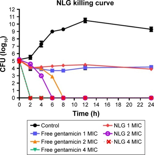 Figure 4 Killing curve of bacterial strain Pseudomonas aeruginosa BAA1744 exposed to 0.25, 0.5, and 1 mg/L of NLG and 1, 2, and 4 mg/L of free gentamicin.Abbreviations: CFU, colony forming unit; MIC, minimum inhibitory concentration; NLG, dipalmitoyl-sn-glycero-3-phosphocholine and cholesterol.