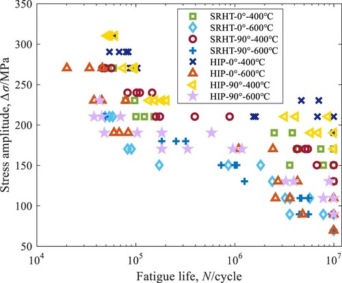 Figure 9. Fatigue life of LPBF Hastelloy X under different post-treatments, orientations, and temperatures.