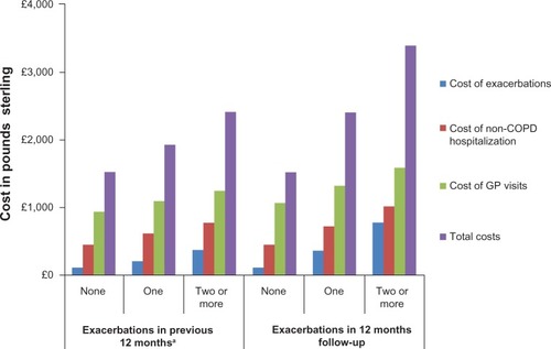 Figure 1 Costs of COPD treatment (per patient per year) before and after cohort entry date.