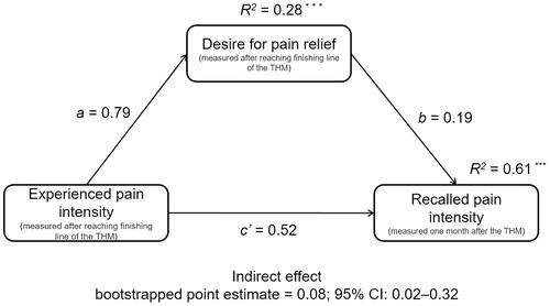 Figure 5 Desire for pain relief after the Trail Half Marathon (THM) as a mediator of the relationship between experienced pain intensity before the THM and recalled pain intensity after the THM. Unstandardized path coefficients and amounts of accounted variance (R2) in the dependent variables are provided. ***p < 0.001.