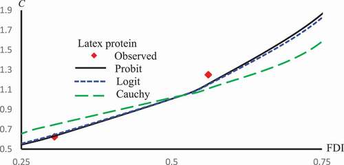 Figure 11. Observed and predicted latex protein concentrations corresponding to FDI using Probit, Logit and Cauchy models.