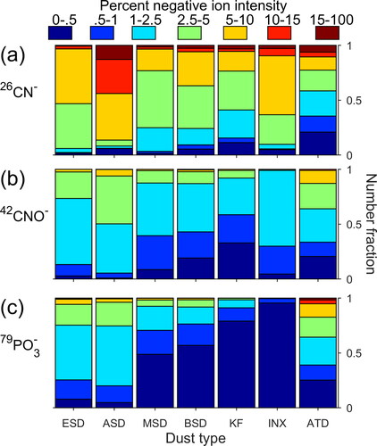 Figure 1. Distribution of relative ion signals for (a) 26CN−, (b) 42CNO−, (c) 79PO3− from a variety of soil and mineral dust samples. Warmer colors indicate higher relative intensities. The ATD sample was analyzed with a different ATOFMS than the other samples, and thus the relative ion distributions are not directly comparable.