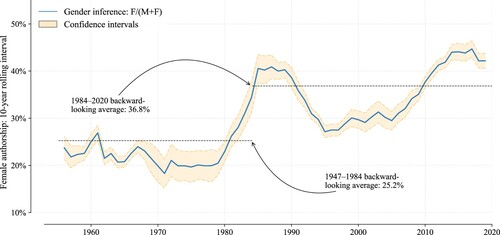 Figure 6 Percentage of Population Studies authors who are female, 1957–2020Notes: The percentage of female authors over time is measured in retrospective 10-year rolling windows (starting at 1 January 1957 and analysing the previous 10 years of citations). The estimate is constructed through a combination of Gender Guesser, Gender Detector, and genderize.io. Confidence intervals represent ±50 per cent of the number of names of ‘unknown’ sex at any given point in the rolling window. Source: As for Figure 1.