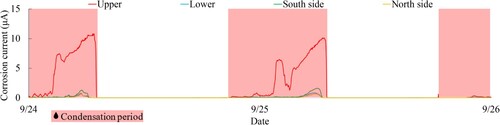 Fig. 10: Measurement results of corrosion occurrence (Period: From 24th to 26th September)