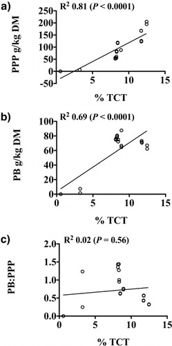 Figure 2. Correlations between total condensed tannin concentration (% TCT) on a DM basis of warm-season perennial legumes. (a) Protein-precipitable phenolics (PPP g/kg DM), (b) amount of protein bound by protein-precipitable phenolics (PB g/kg DM), and (c) amount of protein bound per g of protein-precipitable phenolics (PPP/PB).
