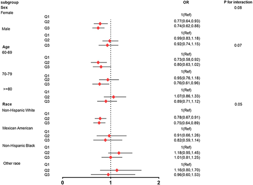 Figure 2 Subgroup analysis of risk factors for the relationship between CDAI and frailty. Each stratification was adjusted for age, sex, race/ethnicity, smoking status, educational level, family income to poverty ratio and physical activity, except the stratification factor itself.