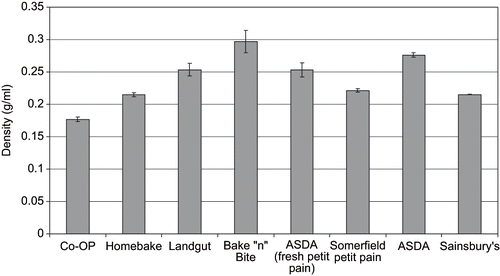 Figure 2 Density of different partbaked breads as measured by seed displacement method.