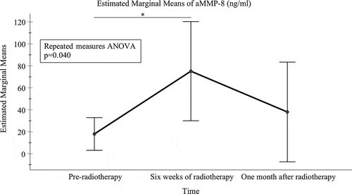 Figure 2. Mean levels of aMMP-8 (ng/ml) with 95% confidence interval bars for time-points of pre-radiotherapy, at the end of 6 weeks of radiotherapy and one month after radiotherapy. All significant (* p < 0.05) pairwise comparisons from repeated measures ANOVA analysis adjusted for multiple comparisons (the Bonferroni post hoc test) are marked in the figure