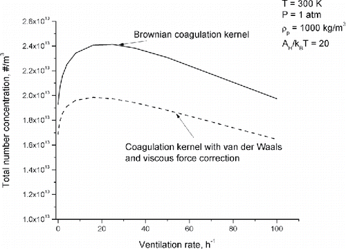 Figure 2. Effect of Hamaker–van der Waals and viscous forces on the steady-state number concentration—numerical model results.