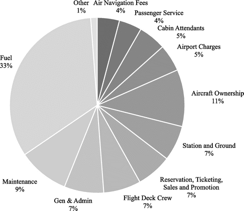 Figure 2. Airline operational costs breakdown.