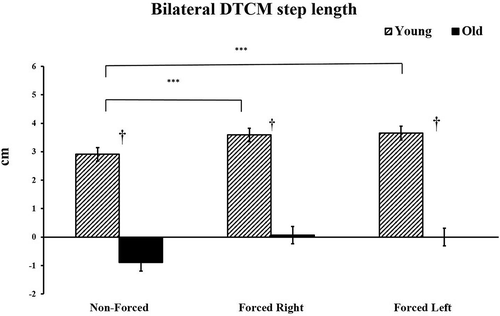 Figure 4. Mean and ± SEM for DTCM for step length. DTCM = dual-task costs of mean values for bilateral outcomes. *** p <.001 significant differences between conditions. † p <.001 significant differences between groups.