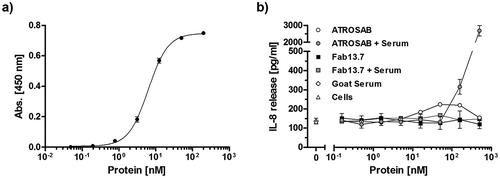 Figure 5. Fab13.7 lacks agonistic activity upon crosslinking.Binding of a goat anti-human Fab antibody to Fab 13.7 in ELISA (a) and (b) the effect of this goat anti-human Fab antibody (64 µg/ml) on the stimulatory activity of Fab13.7 towards TNFR1 was analyzed in an IL-8 release assay using HT1080 cells and compared to ATROSAB (n = 2, mean ±SD).