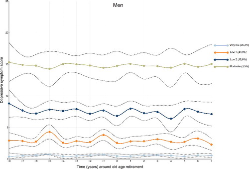 Figure 2. Trajectories (with 95% confidence intervals) of depressive symptoms around old age retirement among men in SLOSH 2008–2016 (n = 806).