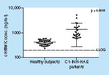 Figure 7. cHMWK plasma level in healthy subjects (415.2 ± 98.2 ng/ml [n = 39]) and C1-INH-HAE patients (1359 ± 1090 ng/ml [n = 27]).