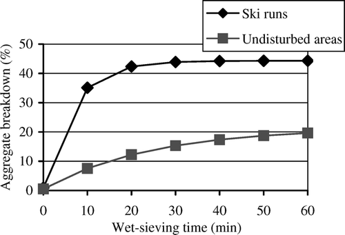 Figure 4 Comparison between average aggregate breakdown during wet-sieving in ski runs and in the natural vegetation.