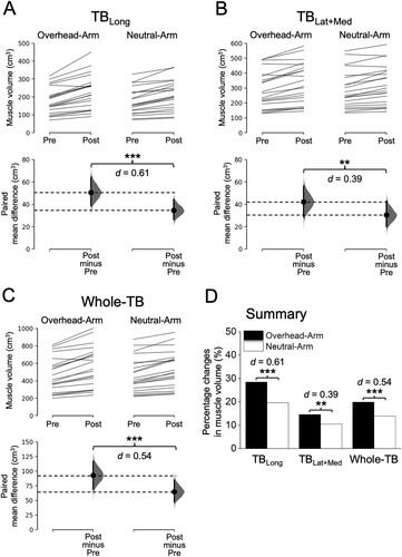 Figure 4. Changes in muscle volume of the TBLong (A), TBLat+Med (B), and Whole-TB (C) after the training. In each subfigure/muscle(s), the raw data is plotted on the upper axes for Overhead-Arm (left) and Neutral-Arm (right); each paired set of observations at Pre and Post is connected by a line. On the lower axes, each paired mean difference is plotted as a bootstrap sampling distribution. Mean differences are depicted as dots with horizontal dashed lines; 95% confidence intervals are indicated by the ends of the vertical error bars. ***P < 0.001 and **P < 0.01, difference between arms (conditions) based on a baseline-adjusted ANCOVA. d values indicate Cohen's d effect sizes of between-group differences based on absolute change values. The bar graphs in the summary figure (D) are based on the ANCOVA-adjusted mean changes for each muscle(s). TBLong = triceps brachii long head; TBLat+Med = triceps brachii lateral and medial heads; Neutral-Arm = the arm that trained in the neutral position; Overhead-Arm = the arm that trained in the overhead position; Whole-TB = whole triceps brachii.