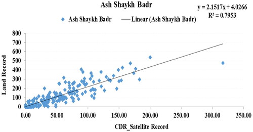 Figure 6. Correlation between RS data and land station data at ash Shaykh Badr station (1991–2009).