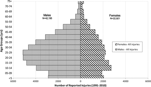 Fig. 1 Age and gender distributions of injuries reported to the Canadian Hospitals Injury Reporting and Prevention Program (CHIRPP) from communities within the Northwest Territories (NWT) and Nunavut, 1991–2010.