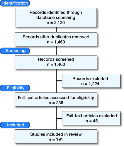 Figure 1. Flowchart of literature search and selection process.