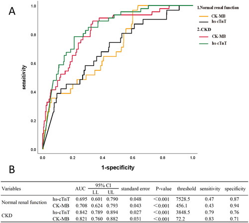 Figure 2. (A) ROC curves of hs-cTnT and CK-MB between normal renal function and CKD groups. (B) The AUC, threshold, sensitivity and specificity of each group.