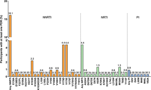 Figure 2 Prevalence of pretreatment drug resistance mutations by the site.