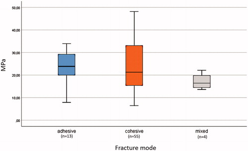 Figure 5. Boxplot of MPa values and fracture mode for all samples. Fracture mode analyses showed 18% adhesive fractures, 76% cohesive fractures and 6% mixed fractures.