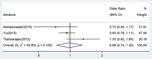 Figure 5 Forest plot for the associations between NQO1 C609T polymorphism and CHD risk through dominate genetic model (TT/TC vs CC). Data from these studies.Citation13,Citation15,Citation16