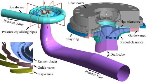 Figure 1. 3D model of prototype pump-turbine and head-cover.