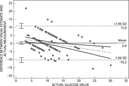 Figure 1: Bland–Altman plot for blood glucose estimates by patients and glucometer readings.