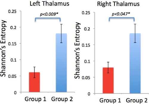 Figure 4. Dynamic connectivity of the left and right thalamus showing average Shannon’s Entropy measures with 1 standard deviation from the mean. Results from Mann-Whitney U-tests at p < 0.05 denoted by *. (Group 1 = injured/traumatic, Group 2 = patriotic).