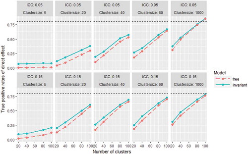 FIGURE 7 True positive rates of the direct effect (β31) for the free and invariant model in all conditions. The dashed horizontal line marks a true positive rate of 0.80.