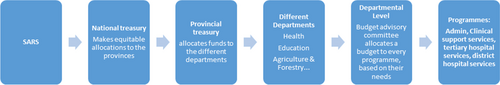 Fig. 3 Representation of funding flows of finances in the public sector