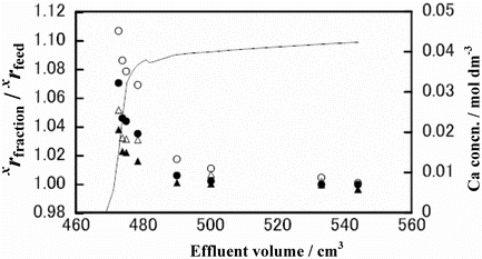 Figure 4. Chromatogram and isotope accumulation curves of Run CB-4: 48Ca/40Ca (○), 44Ca/40Ca (•), 43Ca/40Ca (Δ) and 42Ca/40Ca (▴).