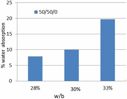 Figure 10. Water absorption for Mixes (M-A1), (M-B1), and (M-C1)