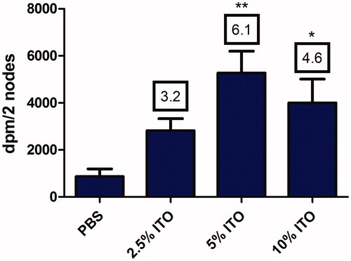 Figure 2. Lymphocyte proliferation. Proliferation was assessed by [3H]-thymidine incorporation into draining lymph node cells following intradermal exposure to vehicle (PBS) or uITO. Bars represent means ± SE of five mice/group. Numbers appearing above the bars are the stimulation indices for respective concentration tested. Levels of statistical significance are denoted by *p < 0.05 and **p < 0.01 as compared to vehicle control.