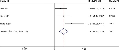 Figure 3 Forest plot of HR for the association between proliferating cell nuclear antigen expression and disease-free survival in gastric cancer patients.