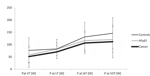 Figure 3. Graphical display of performance [W] at the first ventilatory threshold (VT), lactate threshold (LT), individual anaerobic threshold (IAT) and the ventilatory compensation point (VCP).