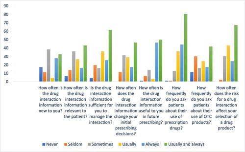Figure 1. Basic knowledge of participants regarding drug–drug interactions.