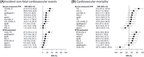 Figure 4. Ranked net reclassification improvement (NRI) of measured and Friedewald (FW)-estimated parameters and extended Friedewald (EFW) estimates with (A) incident non-fatal cardiovascular events (brain, cardiac, peripheral vascular event/procedure), and (B) cardiovascular mortality relative to standard model based on Framingham risk score (Citation26) for 10-year cardiovascular risk (model 3).