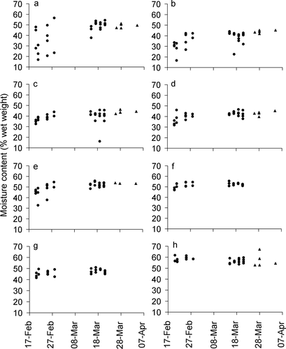 Figure 2 Moisture contents (as percent fresh weight) of vegetation identified as live, in spring 2002 (triangles) and spring 2003 (circles). Each point represents one vegetation sample at one of the forest plots. (a) Calluna shoots (fine terminal stems and imbricate leaves); (b) Calluna fine stems (0–2 mm diameter); (c) Calluna medium stems (2–5 mm); (d) Calluna large stems (5–10 mm); (e) Vaccinium myrtillus stems; (f) Vaccinium vitis-idaea leaves; (g) Vaccinium vitis-idaea stems; (h) Pinus sylvestris needles. Vaccinium vitis-idaea moisture content was not recorded in 2002.